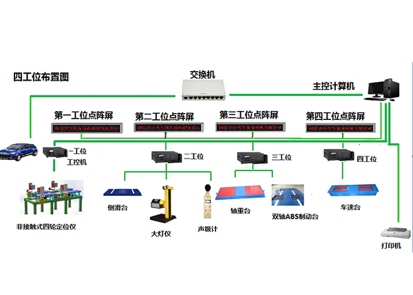 非接触式四轮定位仪和双轴ABS制动检验台