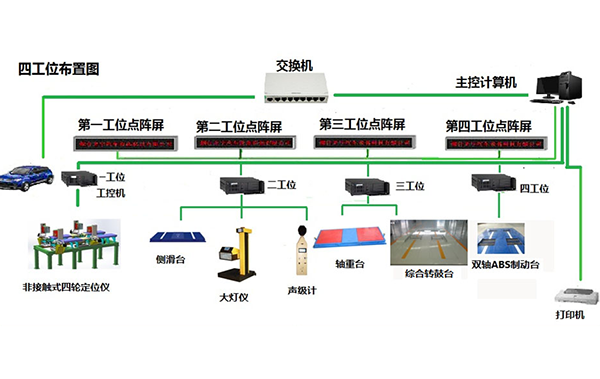 非接触式四轮定位仪和双轴ABS制动检验台，综合转鼓台